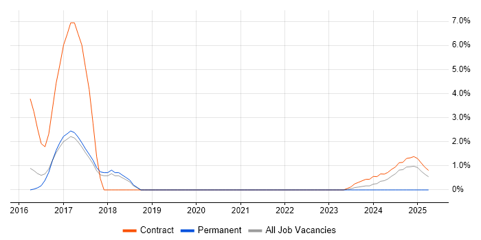 Job vacancy trend for Patch Management in Wokingham