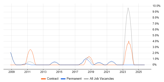 PCI DSS job vacancy trend in Wokingham