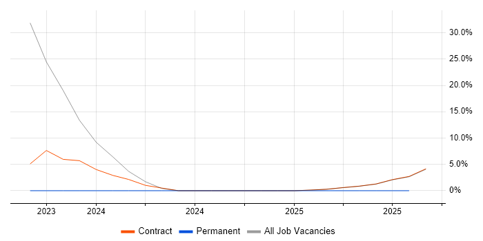 Job vacancy trend for Penetration Tester in Wokingham