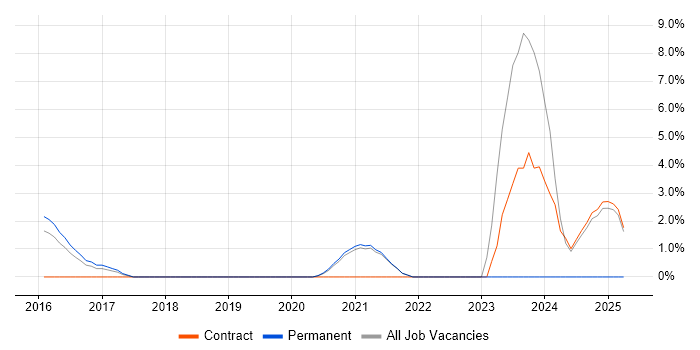 Job vacancy trend for Penetration Testing in Wokingham