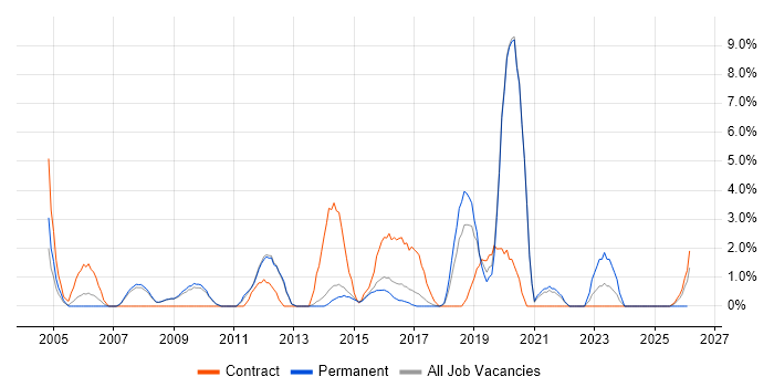 People Management job vacancy trend in Wokingham