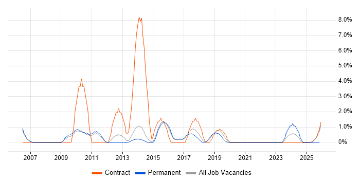 Performance Management job vacancy trend in Wokingham