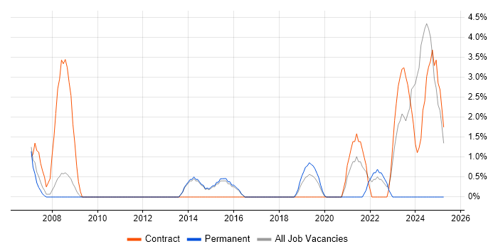 Job vacancy trend for Performance Monitoring in Wokingham