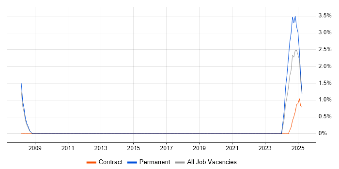 Job vacancy trend for Performance Optimisation in Wokingham Job vacancy trend for Performance Optimisation in Wokingham