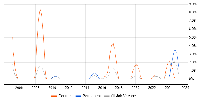 Job vacancy trend for Performance Testing in Wokingham Job vacancy trend for Performance Testing in Wokingham