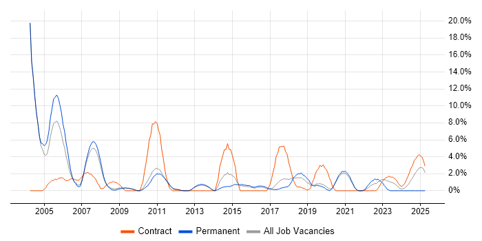 Job vacancy trend for Perl in Wokingham