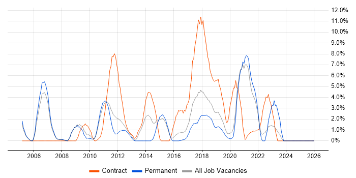 Pharmaceutical job vacancy trend in Wokingham