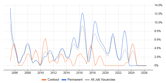 PHP job vacancy trend in Wokingham