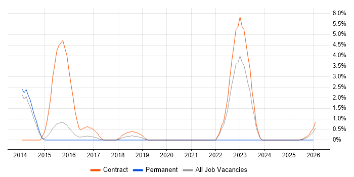 Physical Data Model job vacancy trend in Wokingham