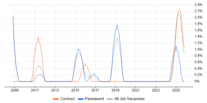 Physics job vacancy trend in Wokingham