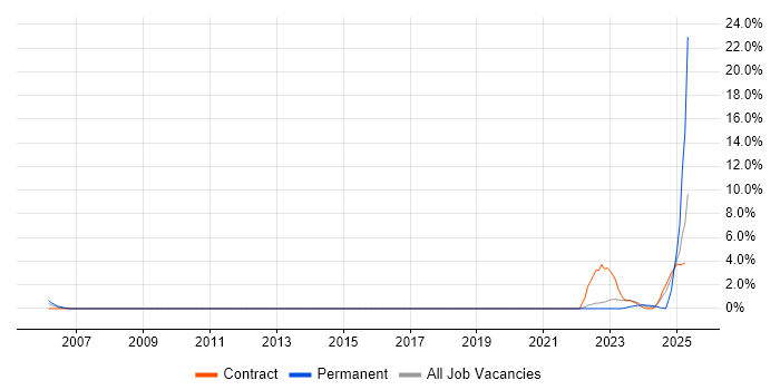 Job vacancy trend for PKI in Wokingham Job vacancy trend for PKI in Wokingham