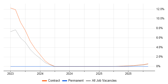 Platform Architect job vacancy trend in Wokingham