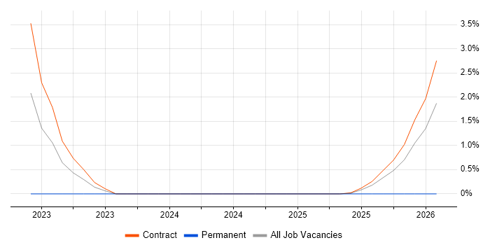 Platform Engineer job vacancy trend in Wokingham