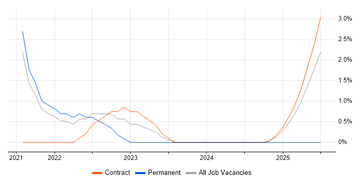Job vacancy trend for Platform Engineering in Wokingham