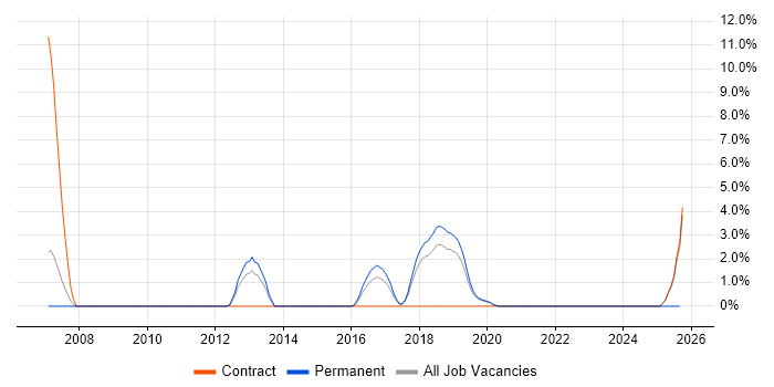 PLM job vacancy trend in Wokingham