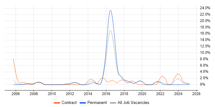 Job vacancy trend for PMI Certification in Wokingham