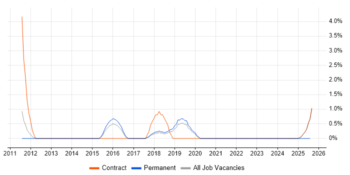 Job vacancy trend for PMO Manager in Wokingham