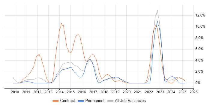 Job vacancy trend for PMO in Wokingham Job vacancy trend for PMO in Wokingham