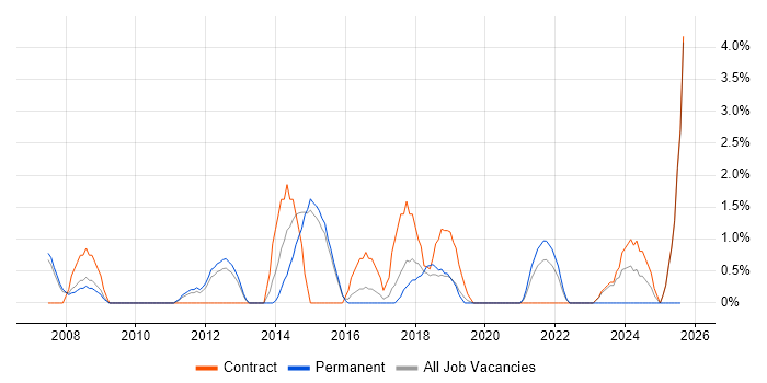 Job vacancy trend for PMP in Wokingham
