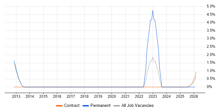 Police job vacancy trend in Wokingham