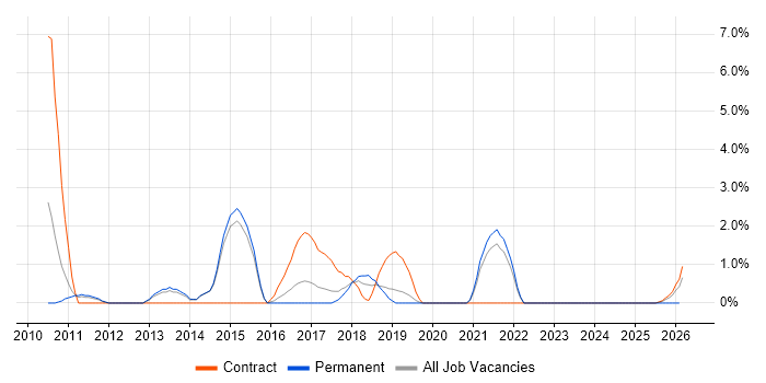 Portfolio Management job vacancy trend in Wokingham