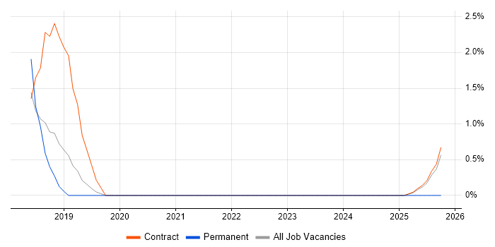 Portfolio Manager job vacancy trend in Wokingham