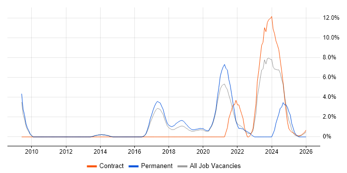 PostgreSQL job vacancy trend in Wokingham