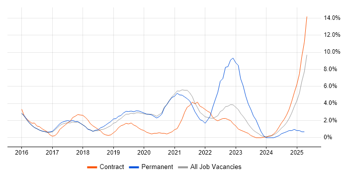 Job vacancy trend for Power BI in Wokingham