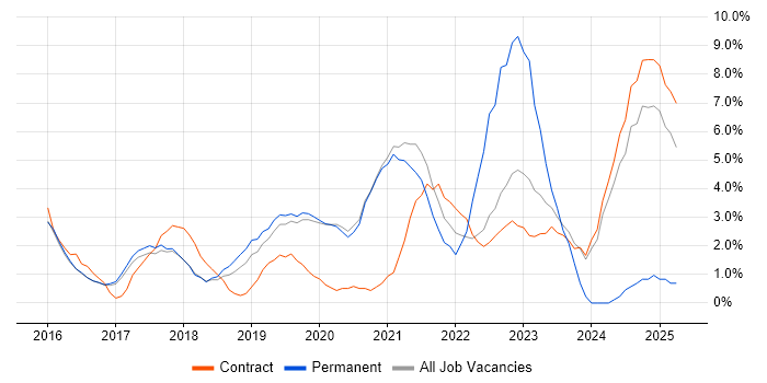 Job vacancy trend for Power Platform in Wokingham