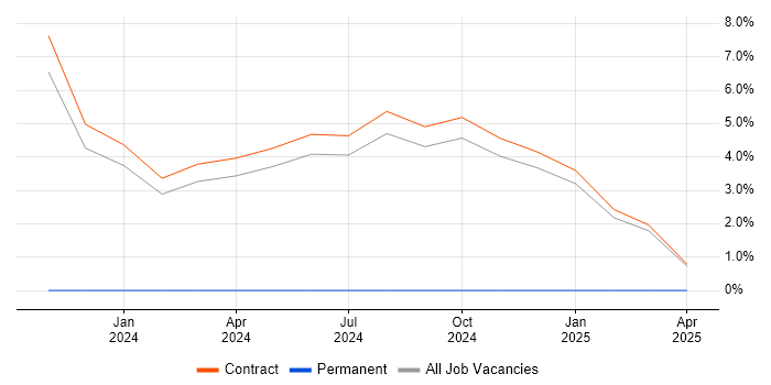 Job vacancy trend for PowerApps in Wokingham Job vacancy trend for PowerApps in Wokingham