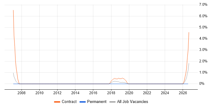 PowerBuilder Developer job vacancy trend in Wokingham