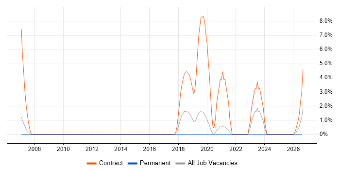 PowerBuilder job vacancy trend in Wokingham