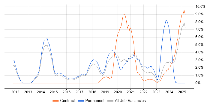 Job vacancy trend for PowerShell in Wokingham