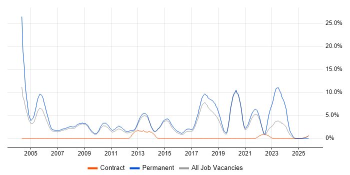 Presales job vacancy trend in Wokingham