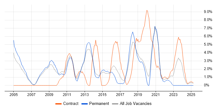 Job vacancy trend for Presentation Skills in Wokingham