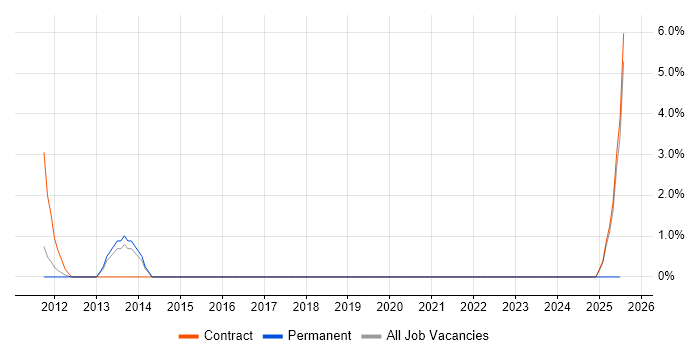 Job vacancy trend for Preventative Maintenance in Wokingham Job vacancy trend for Preventative Maintenance in Wokingham