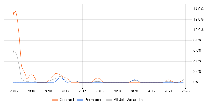 PRINCE2 Practitioner job vacancy trend in Wokingham