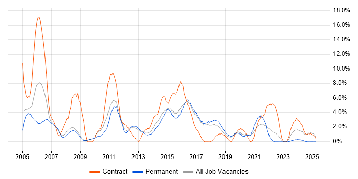 Job vacancy trend for PRINCE2 in Wokingham