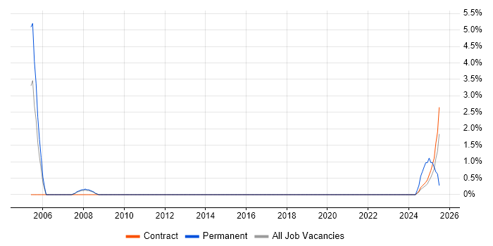 Job vacancy trend for Principal Engineer in Wokingham