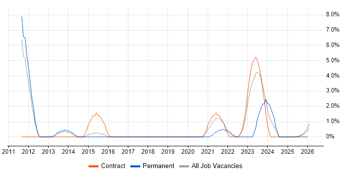 Proactive Maintenance job vacancy trend in Wokingham