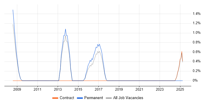 Job vacancy trend for Proactive Management in Wokingham