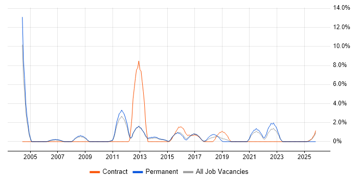 Proactive Monitoring job vacancy trend in Wokingham