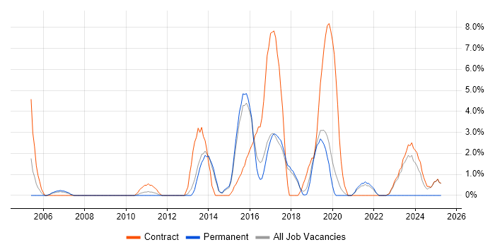 Job vacancy trend for Problem Management in Wokingham