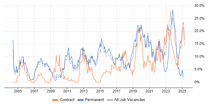 Job vacancy trend for Problem-Solving in Wokingham