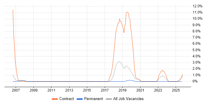 ProC job vacancy trend in Wokingham