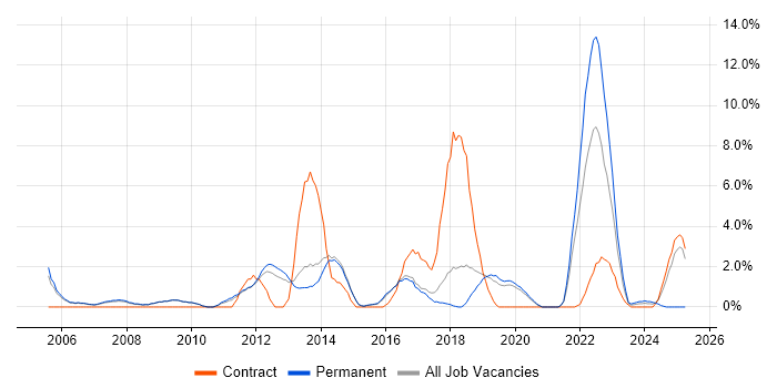 Job vacancy trend for Process Improvement in Wokingham