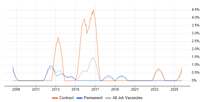 Process Management job vacancy trend in Wokingham