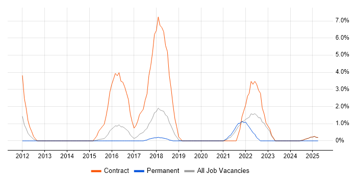 Job vacancy trend for Procure-to-Pay in Wokingham