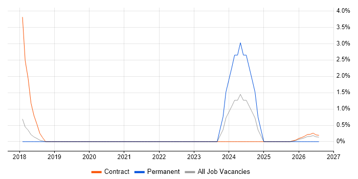 Procurement Manager job vacancy trend in Wokingham