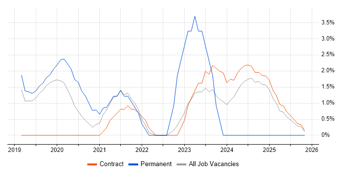 Product Backlog job vacancy trend in Wokingham